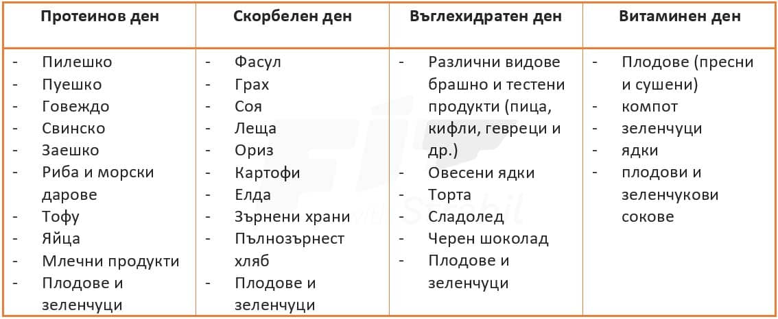 ден по ден 90 дневна диета меню