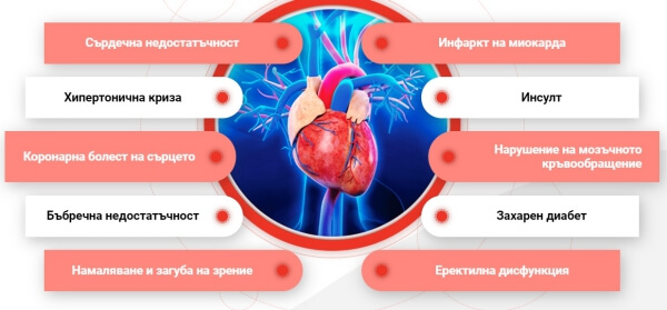 кардиол капсули за хипертония, сърце